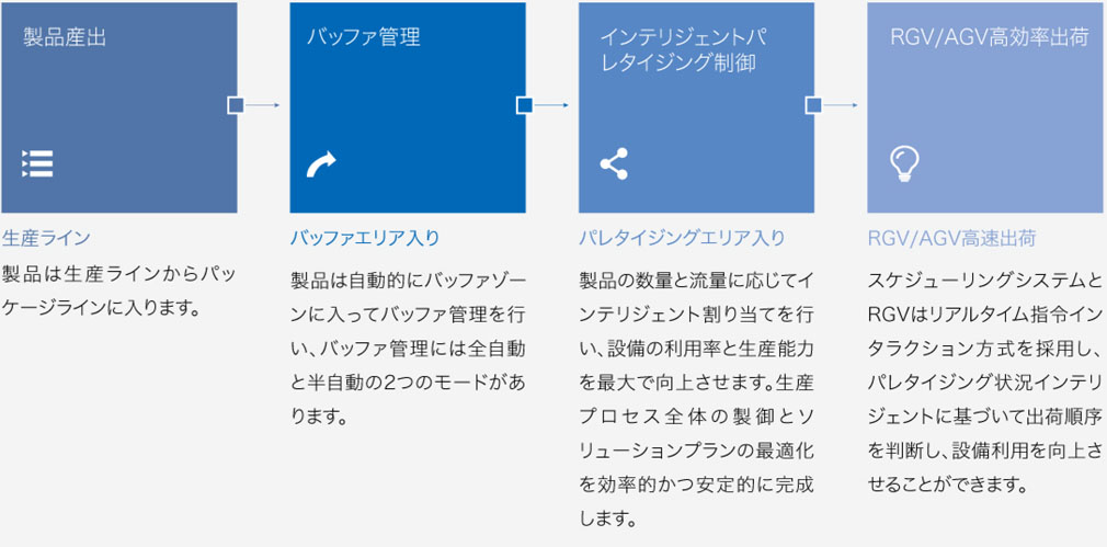 機器人物流碼垛調度系統 rw