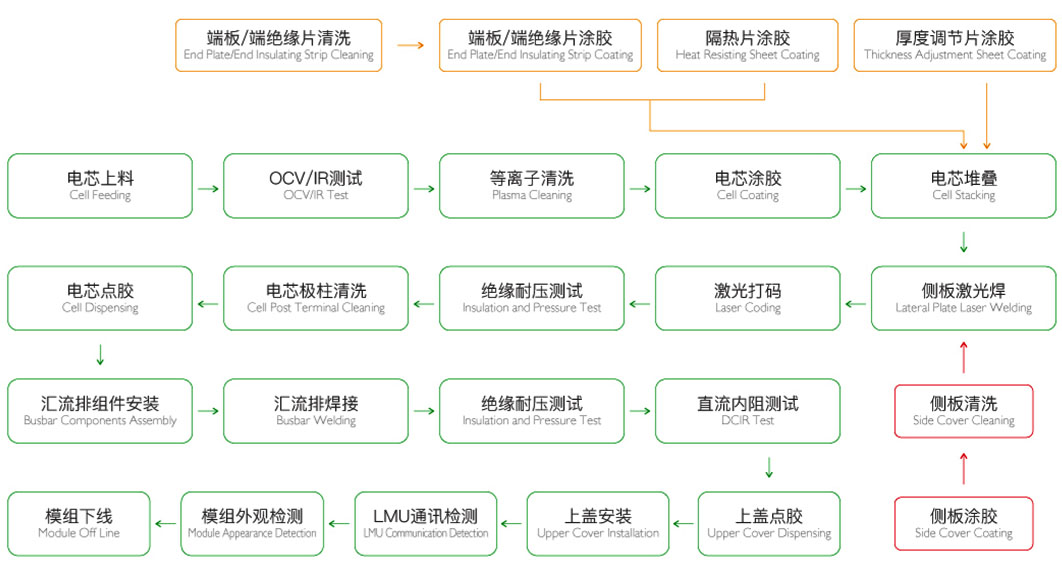 方殼儲(chǔ)能工藝流程